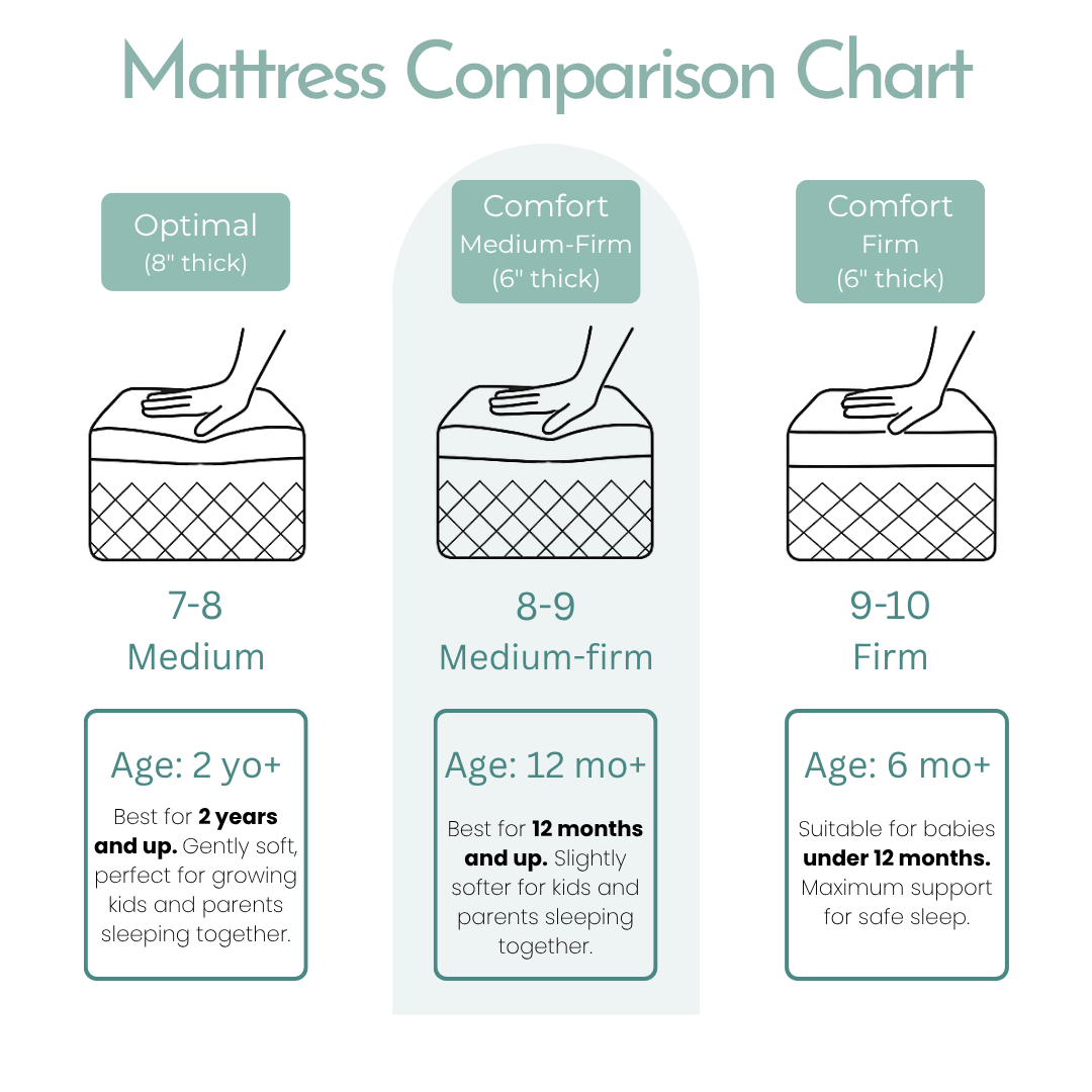 Mattress comparison chart with different thicknesses and ages suitable for sleep from Sapiens Child.