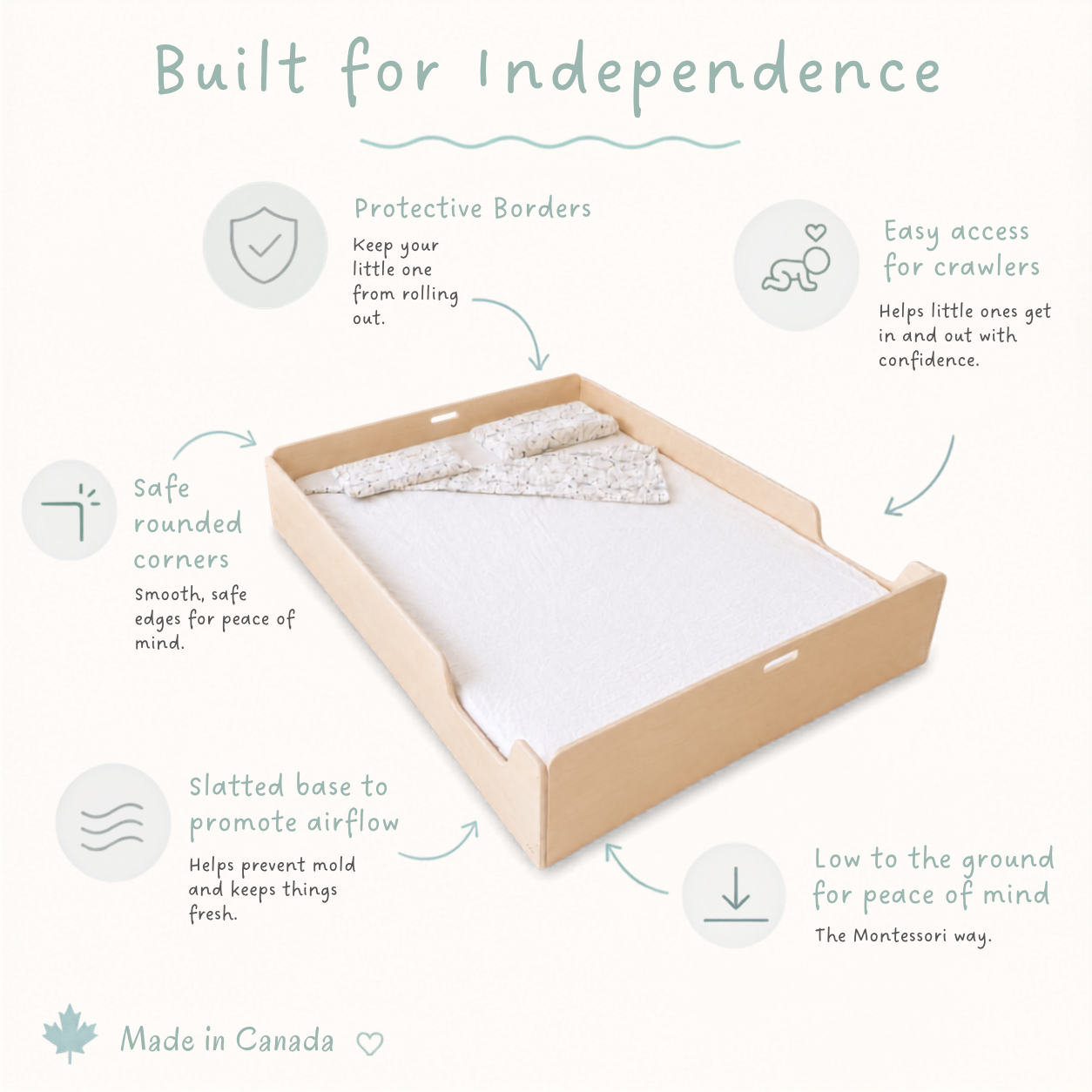 Product infographic for a wooden Montessori toddler bed from Sapiens Child titled 'Built for Independence', detailing features like protective borders, rounded corners, low height, slatted base, and crawling access. Includes a 'Made in Canada' logo.